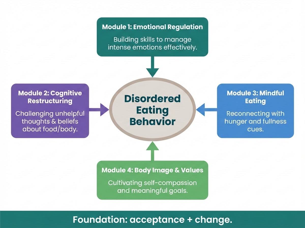 Infographic showing the four DBT skill modules for eating disorder treatment: mindfulness, distress tolerance, emotion regulation, and interpersonal effectiveness — each pointing toward the disordered eating behavior they replace, with acceptance and change as the foundation.
